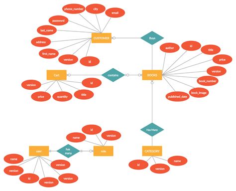 Draw An Er Diagram Which Models An Online Bookstore Building