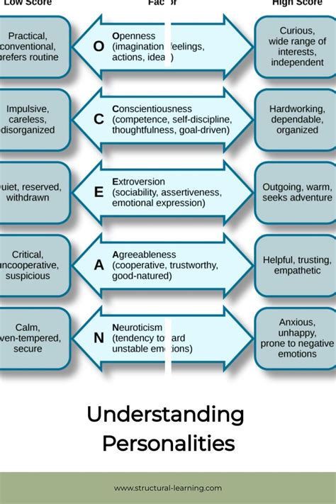 Understanding Personalities Social Learning Theory Learning Theory