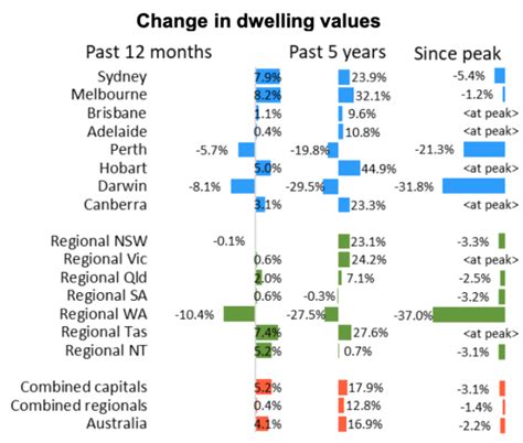 House Price Growth Off To A Roaring Start In 2020 Corelogic