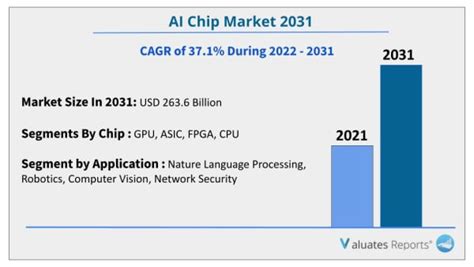 Artificial Intelligence Chip Market Report Insights Size Growth