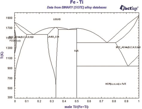 The Fe Ti Binary Phase Diagram Download Scientific Diagram