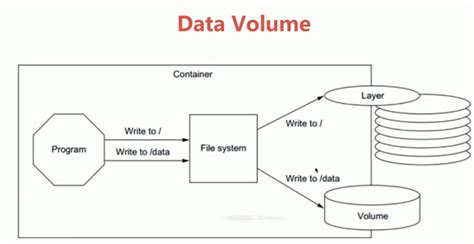 Docker 持久化存储和数据共享volume