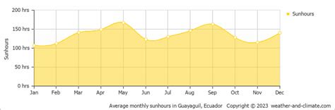 Climate and average monthly weather in Montañita, Ecuador