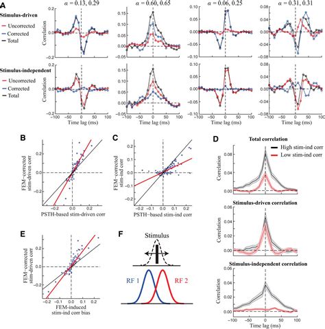 Variability And Correlations In Primary Visual Cortical Neurons Driven