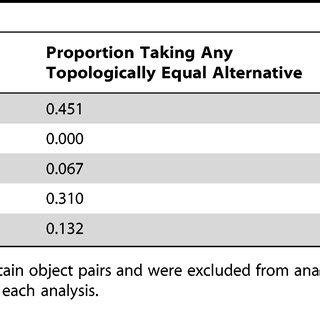 Proportion Of Correct Trials In Which Participants Took The Shortest