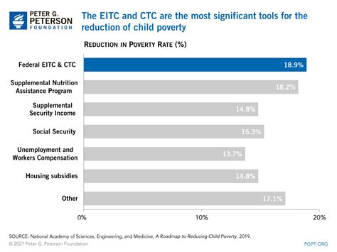 Earned Income Tax Credit Flow Chart