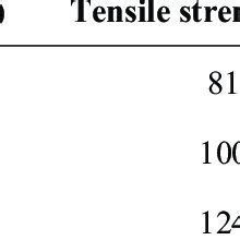 Mechanical properties of ultra-high strength steel sheet. | Download ...