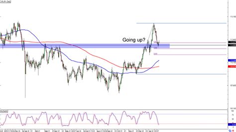 Chart Art Trend Retracement Setups On Usd Jpy And Chf Jpy Babypips