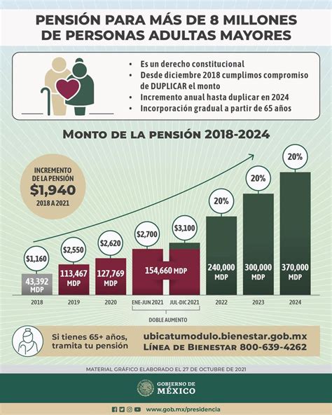 Este Será El Porcentaje De Aumento De La Pensión Bienestar En 2022