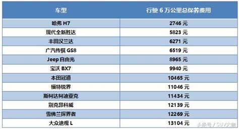 同樣是20萬熱門suv，沒想到保養費用的差距這麼大 每日頭條