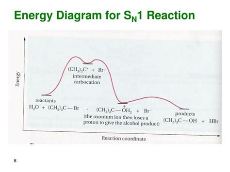 Sn1 Reaction Energy Diagram