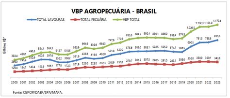 Valor Bruto Da Produ O Agropecu Ria Vbp De R Trilh O Para