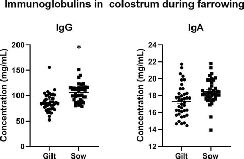 Comparison Of Total Igg And Iga Concentration Mgml In Colostrum From