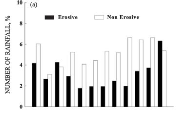 SciELO Brasil Rainfall Erosivity And Rainfall Return Period In The