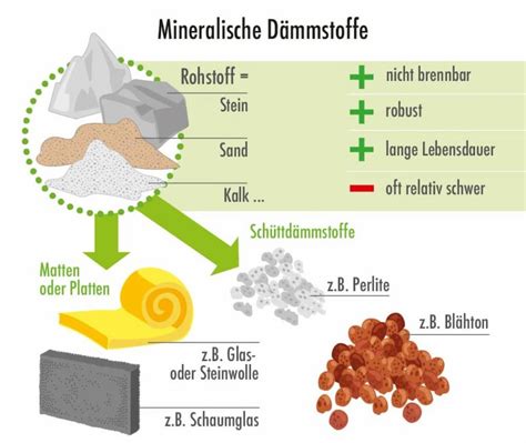 Mineralische D Mmstoffe Und Ihre Eigenschaften