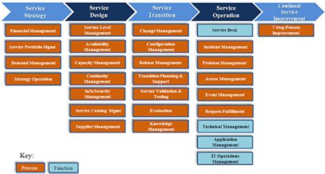 Itil Information Technology Infrastructure Library Cio Wiki