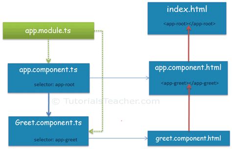 Angular 2 Components