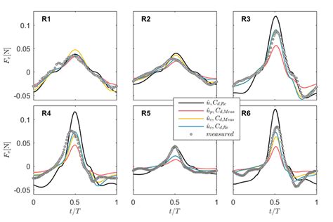 Comparison Of Measured Dashed Line And Modelled Solid Lines