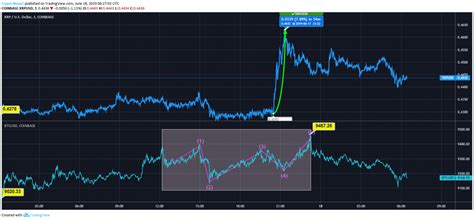 XRP BTC Recover As They Flip Bearish Trend To Bullish