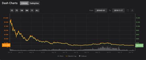 Dash Coin Price Prediction 2020 / Dash Price Prediction 2020 2025 ...