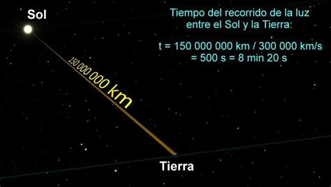 Im Genes La Trayectoria De Un Rayo De Luz Que Viaja Hasta La Tierra