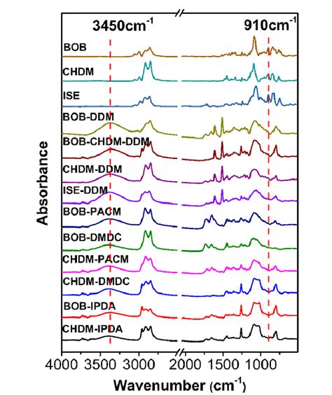 FT IR Spectra Of The Epoxy Monomers And The Cross Linked Epoxy Networks