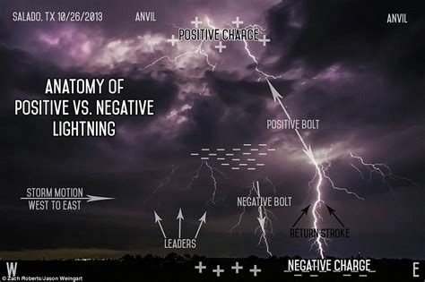 The Science Of Superstorms Diagrams Reveal The Perilous Processes Taking Place In Tornadoes