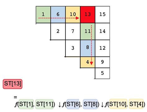 computing  element  solution table   write