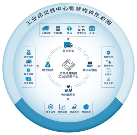 工业品交易中心通过发展网络货运精准配置车货资源 集团新闻 方略陆港集团