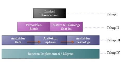 Enterprise Architecture Planing Scratches To Remember