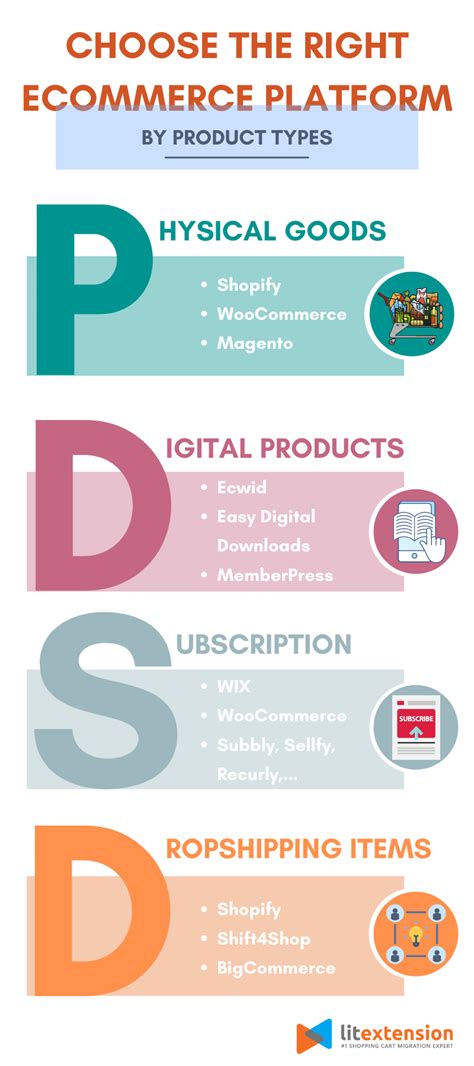 Choose The Right ECommerce Platform By Product Types