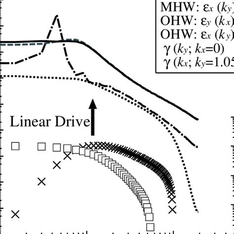 The X And Y Averaged Kinetic Energy Spectra For The Mhw And The Ohw