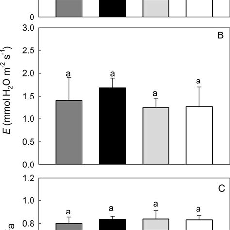 Net CO 2 Assimilation Rate A Transpiration Rate B And The Ratio Of