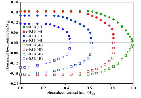 Failure Envelopes In V H Plane For Various Values Of Eccentricity