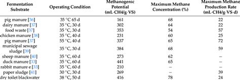 Biomethane Production Potential Of Different Biomass Download Scientific Diagram