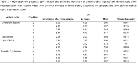 Scielo Brasil Hydrogen Ion Potential Of Antibiotics According To The