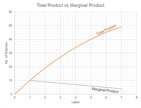 Marginal Product Graph