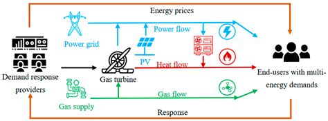 Energies Free Full Text Integrated Demand Response In Multi Energy