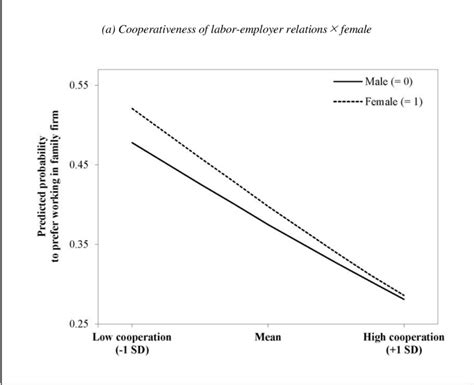 Cross Level Interaction Plots Download Scientific Diagram