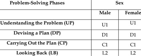 Common Problem Solving Difficulties By Sex And By Phase Download Scientific Diagram