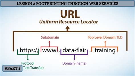 Finding Companys Top Level Domains Tlds And Sub Domains [ Tamil