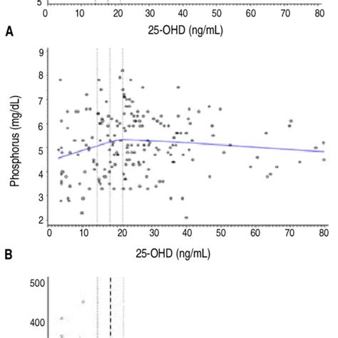 The Relationships Among Serum Calcium A Phosphorus B Pth C And