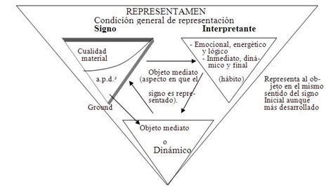 La Concepci N Ternaria Del Signo En Charles Sanders Peirce