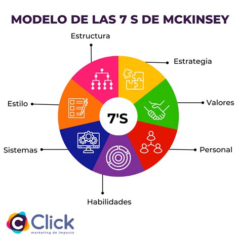 Qué es y cómo usar el modelo de las 7S de Mckinsey Agencia de