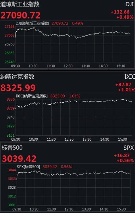 美三大股指集體收高：道指漲逾130點 標普500指數創新高 壹讀