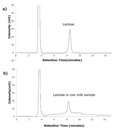 Analysis Of Lactose In Milk By Hplc Ri Using Chromolith® Nh2 Column