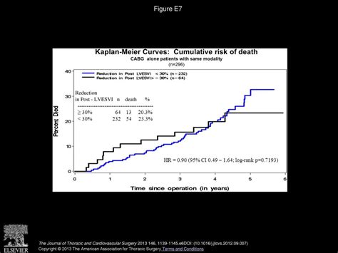 Insights From The Stich Trial Change In Left Ventricular Size After