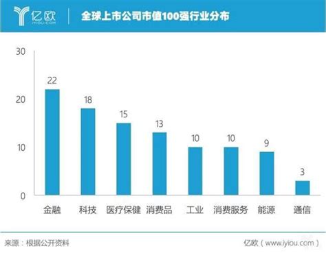 全球上市公司市值100強：中國排名第二，千億美元成門檻 每日頭條