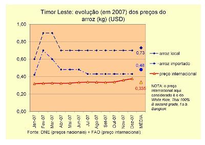 Olh Lafaek Evolu O Dos Pre Os Do Arroz E Da Gasolina Em Timor Vs