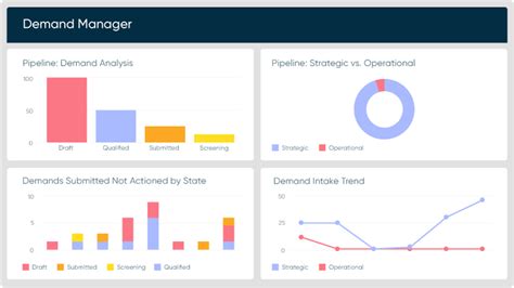 Servicenow Strategic Portfolio Management Spm Capture